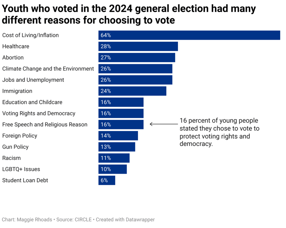 cost of living and inflation led the way for why youth voted in 2024 general election