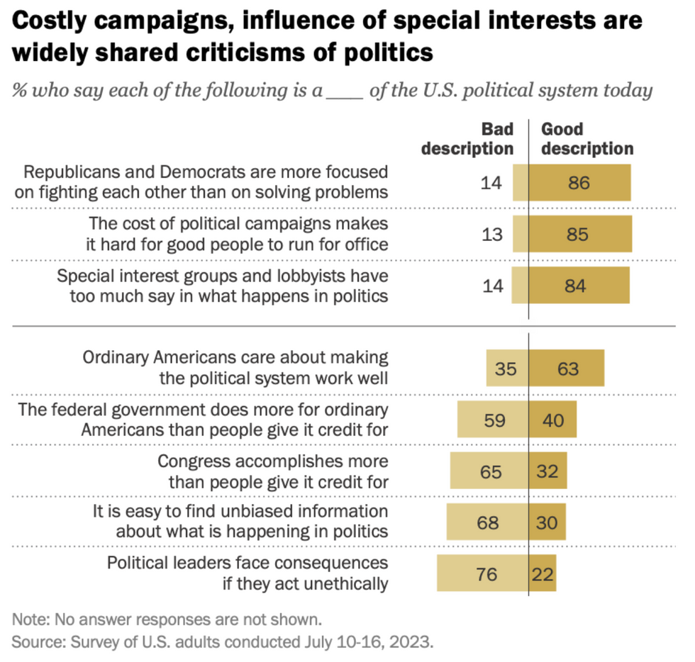 Costly campaigns, influence of special interests are widely shared criticisms of politics