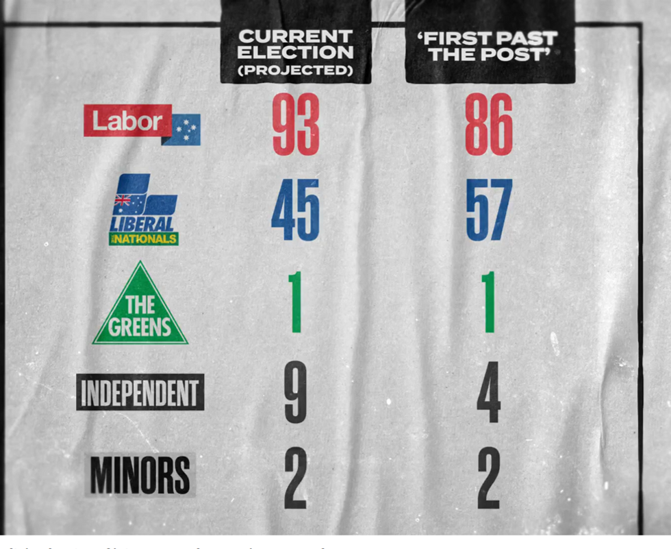 Current election (projected) 