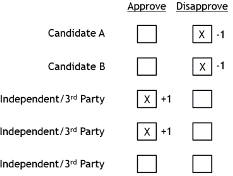 Disapprove option in a voting ballot