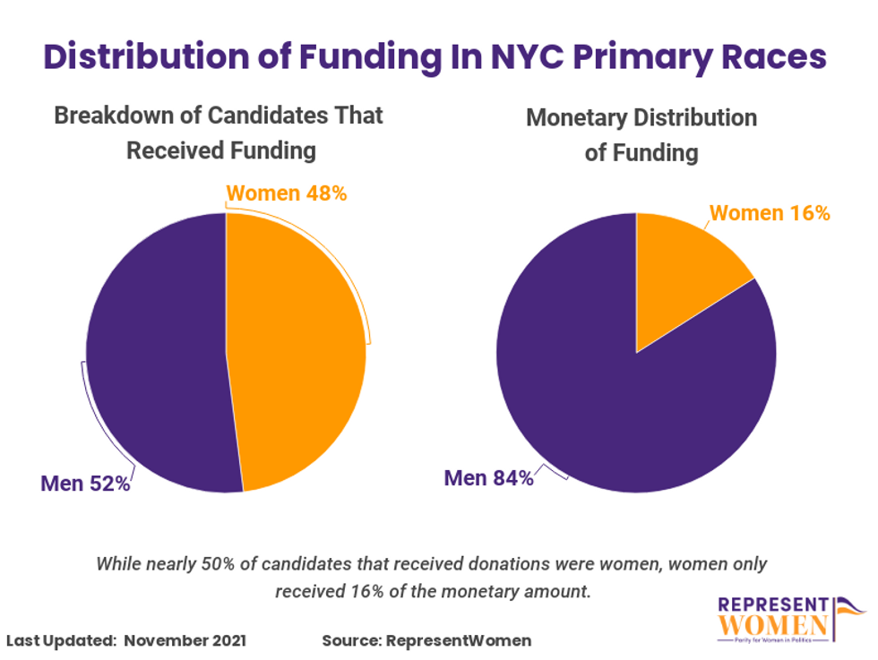 Distribution of campaign funding in New York City primaries, by gender