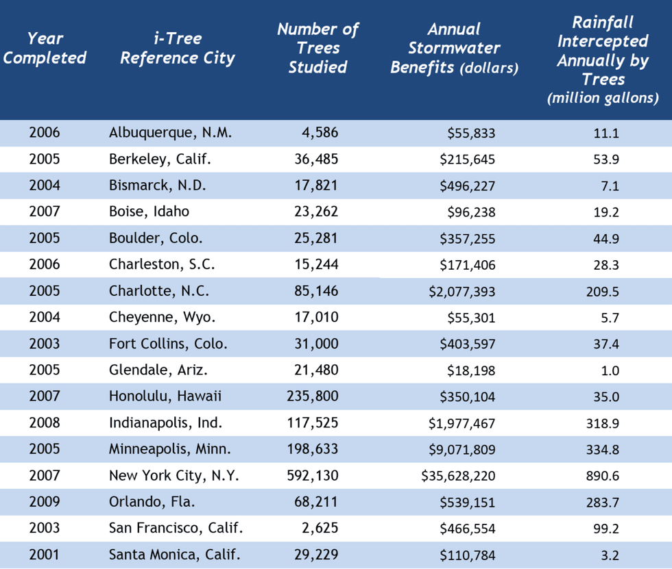 epa report and statistics