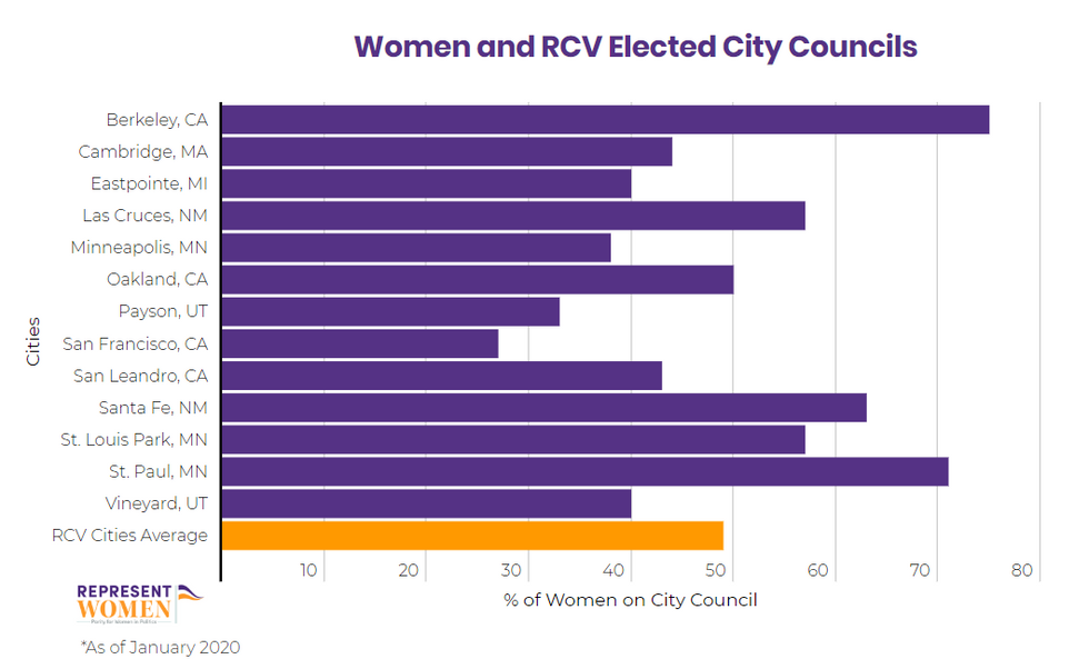 Women elected to city councils through ranked-choice voting