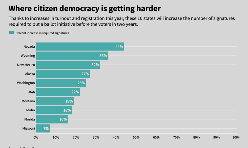 States where it will be harder to