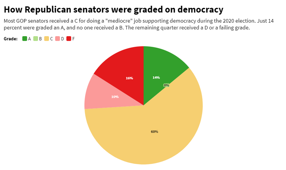 Republican Accountability Project grades for the Senate
Keeping Score: Biden Raises Refugee Cap; Liz Cheney Warns Republicans, "Our Children Are Watching"; One in Four Women Cite Financial Woes