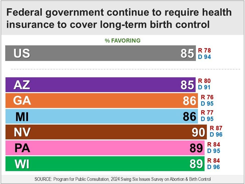 Federal government continue to require health insurance to cover long-term birth control