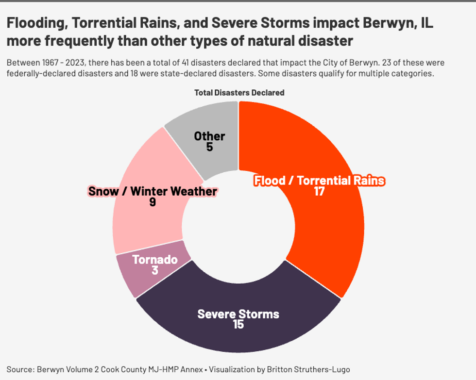 Flooding, Torrential Rains, and Severe Storms impact Berwyn, IL more frequently than other types of natural disaster