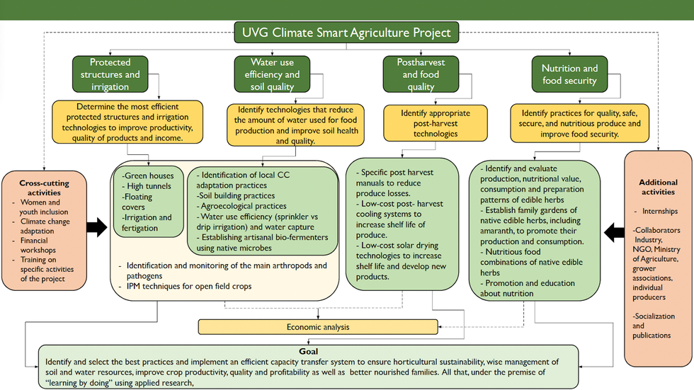 Flow chart of goals set by the UVG Climate Smart Agriculture Project