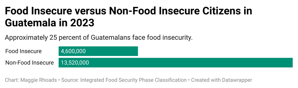Food Insecure versus Non-Food Insecure Citizens in Guatemala in 2023