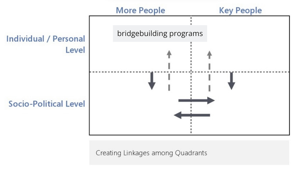 four-quadrant matrix adapted from Reflecting on Peace Practice