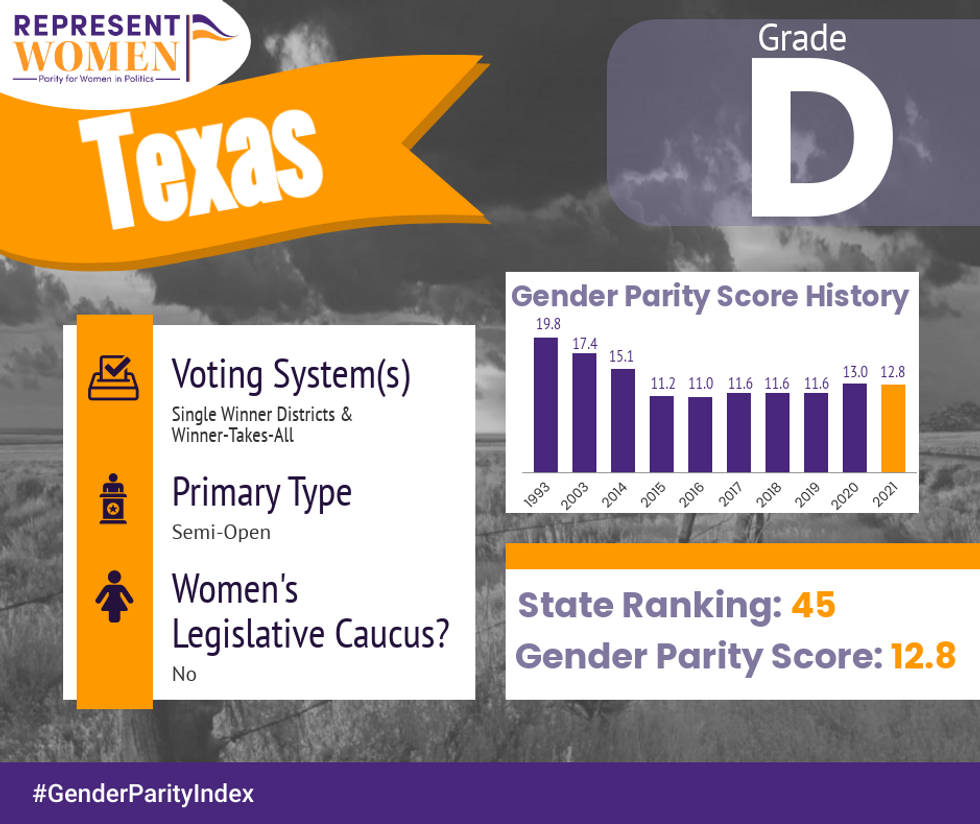 Gender Parity Index: Texas