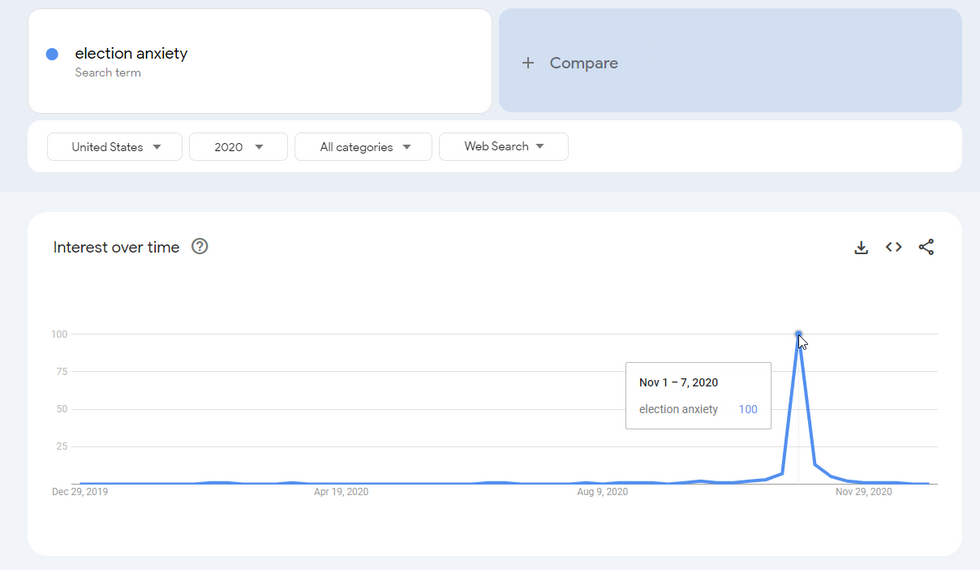 Google Trends data for "election anxiety" in 2020