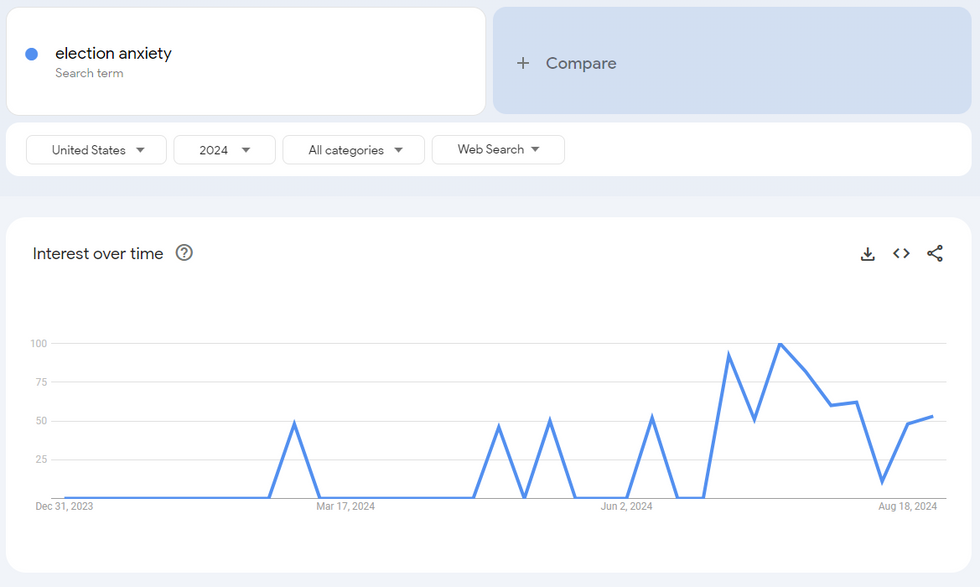 Google Trends data for "election anxiety" in 2024