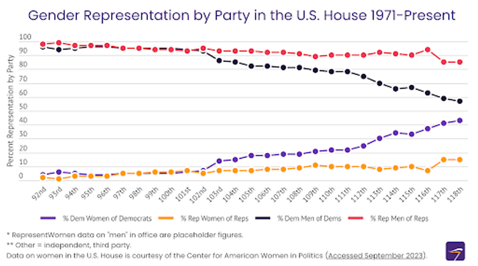 Graphic: Gender representation by party in the House, 1971-present