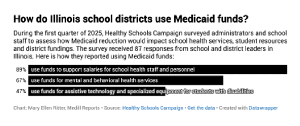 graphic on illinois school districts using medicaid funds