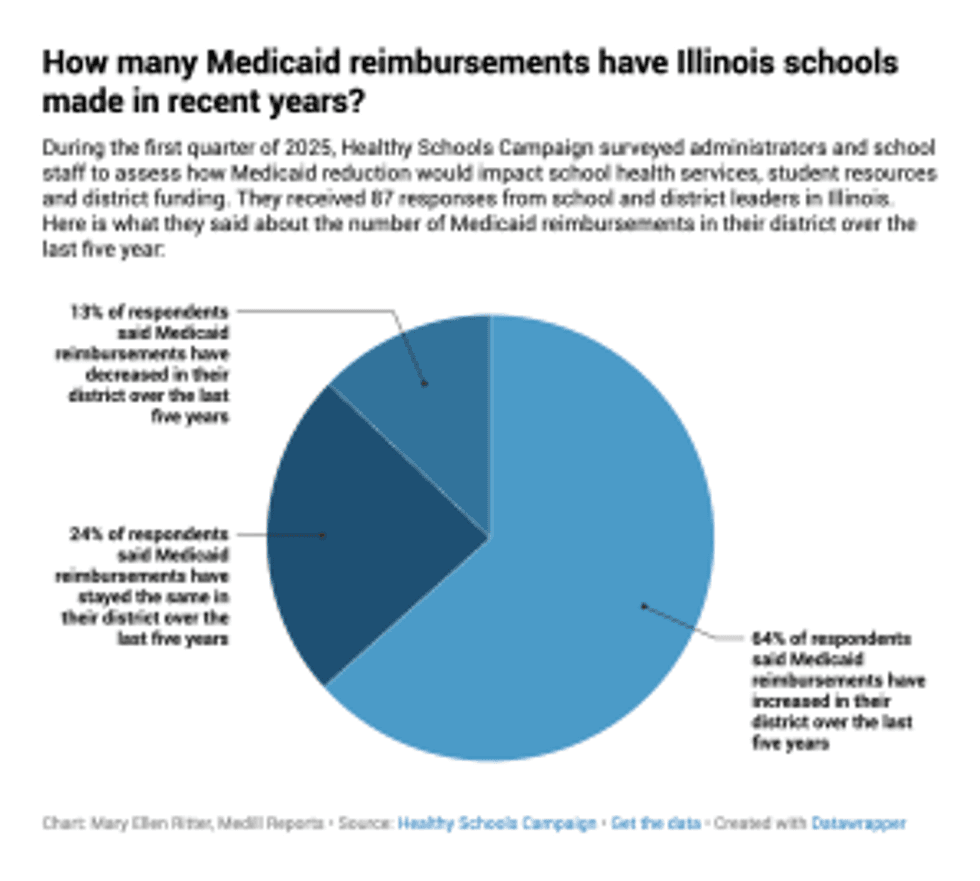 graphic on medicaid reimbursements