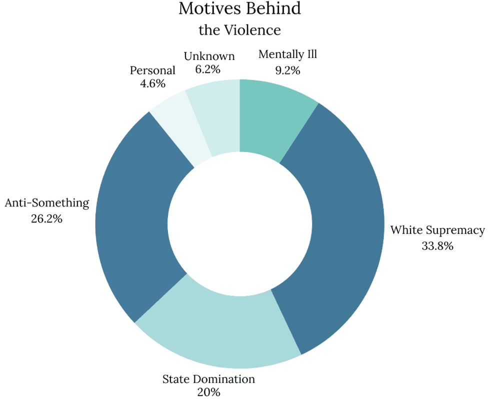 graphic on motives behind violence