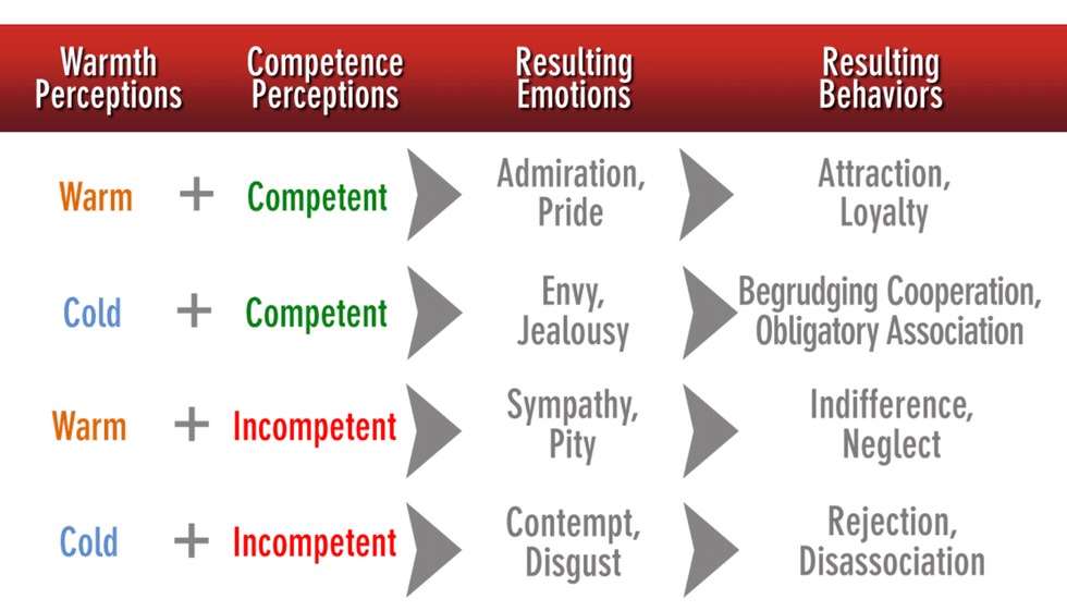 graphic on perceptions