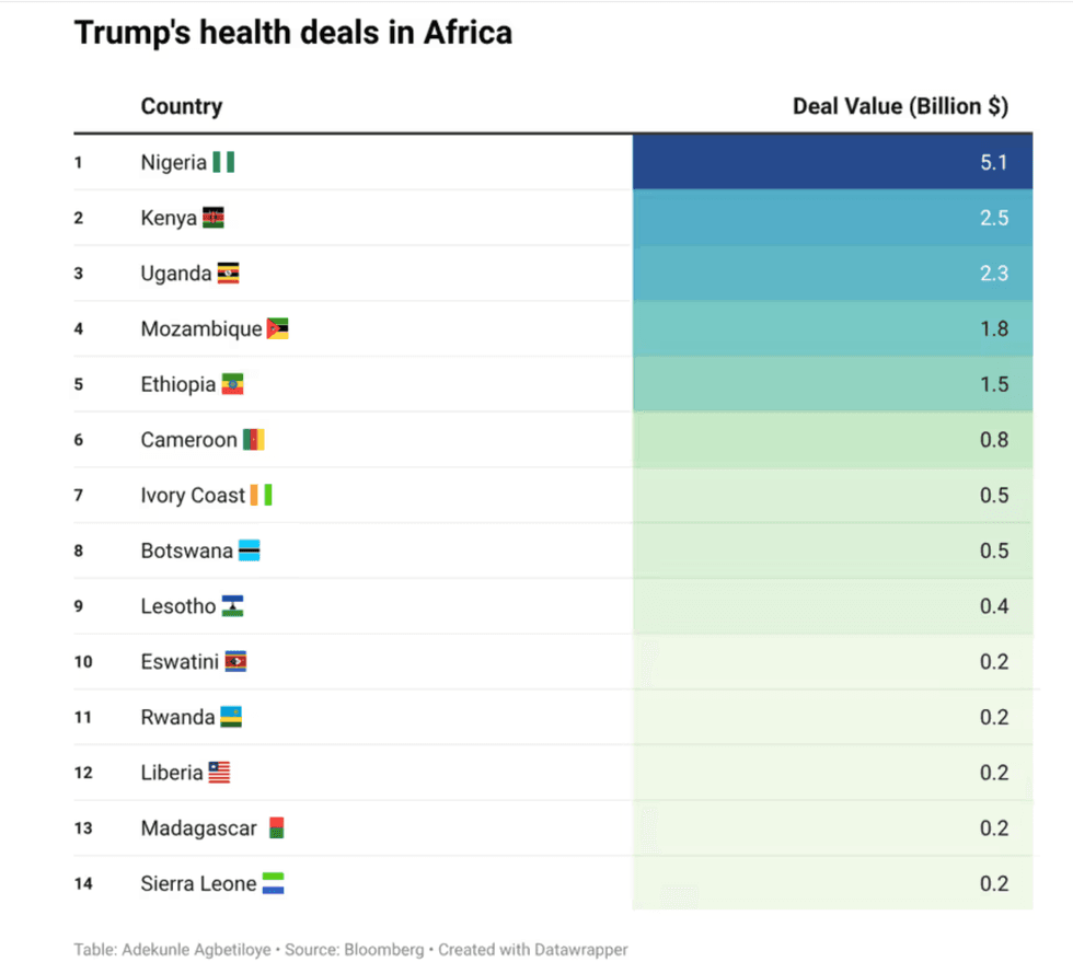 graphic on trump health deals in africa