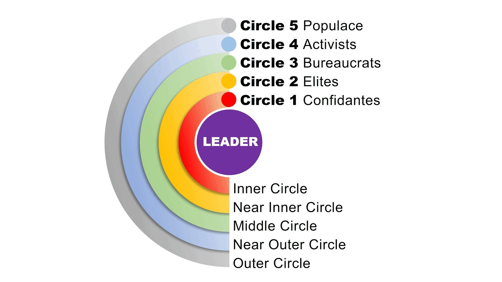 graphic showing five circles of followers: confidantes, elites, bureaucrats, activists, populace