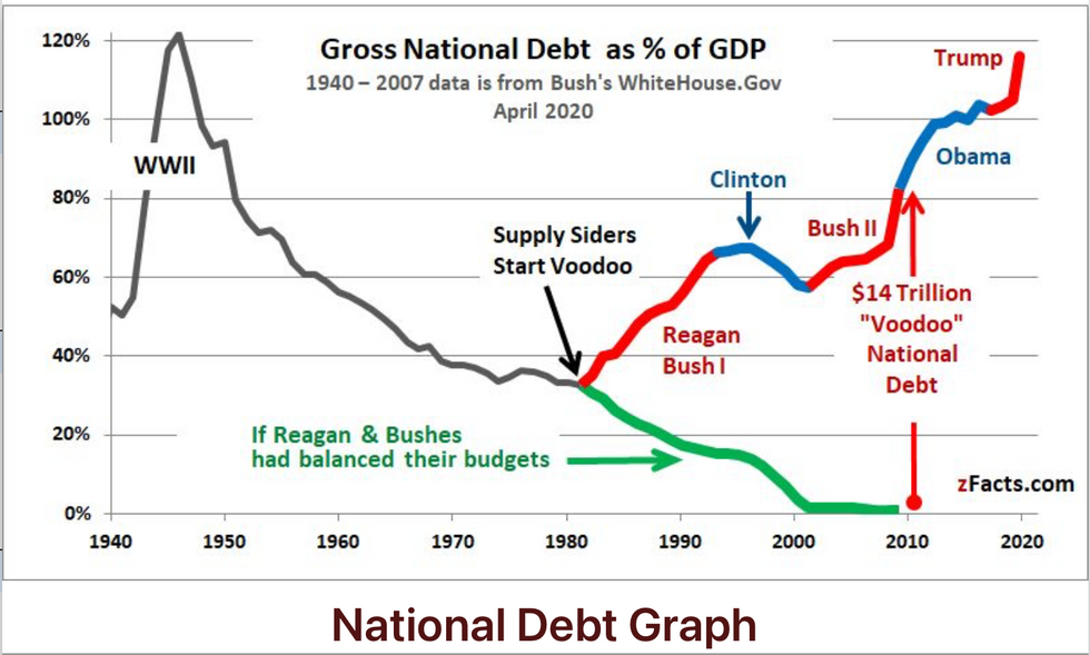 Gross National Debt as % of GDP 1940 - 2007 data is from Bush's WhiteHouse.Gov April 2020