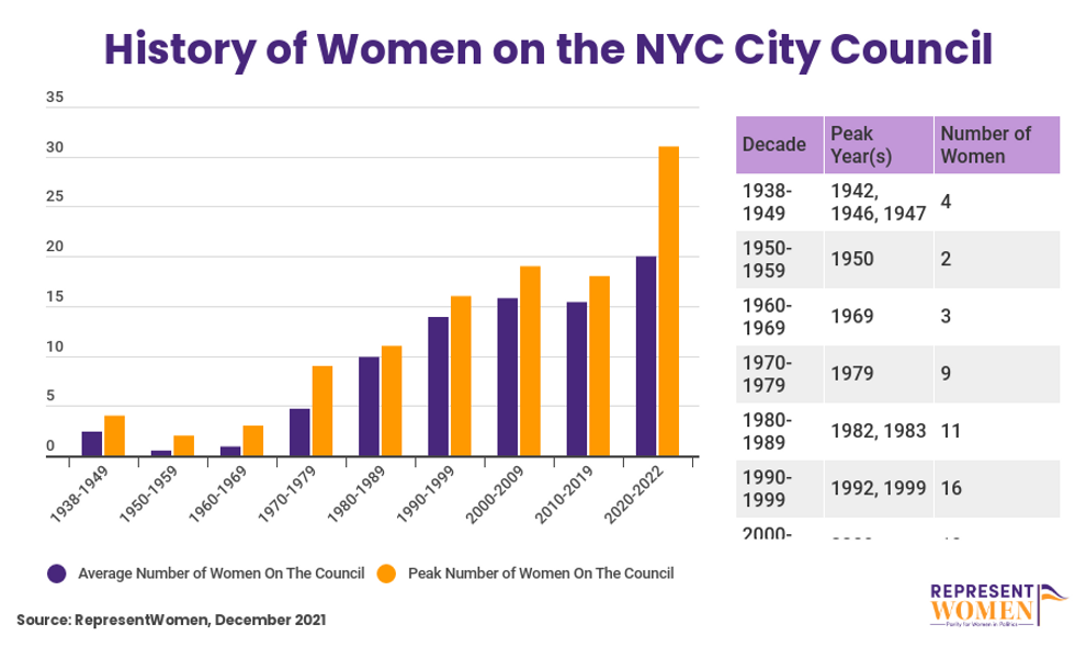 history of women on the New York City Council