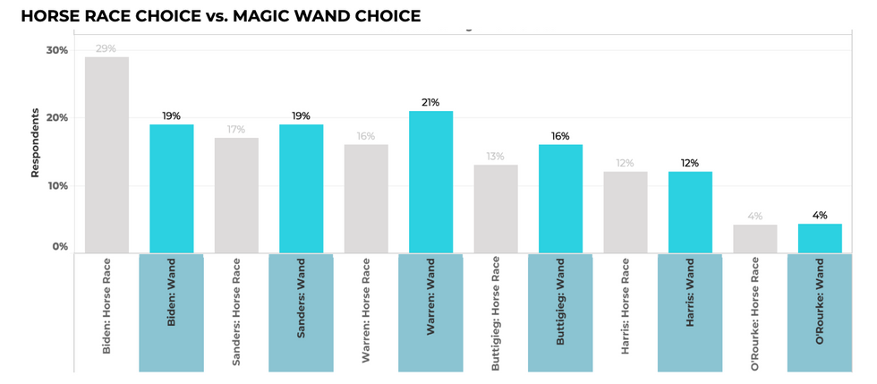 Horse Race Choice vs Magic Wand Choice