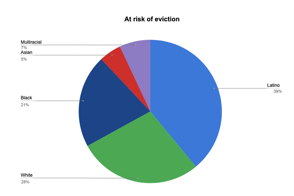 Households at risk of eviction