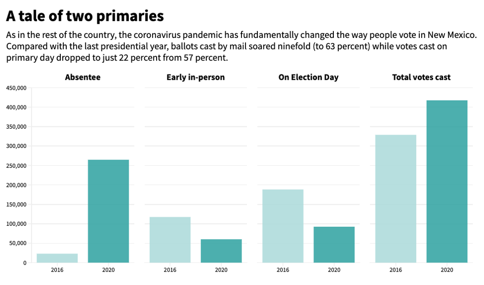 How New Mexico voters cast ballots