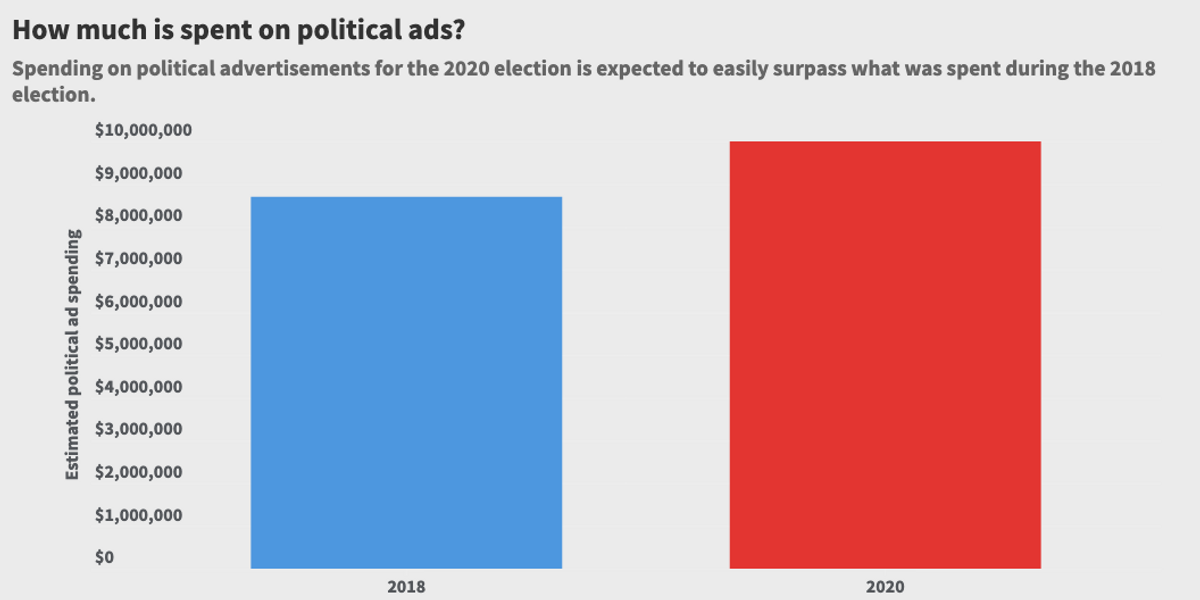 Campaign ad spending predicted to hit $10 billion by November 2020