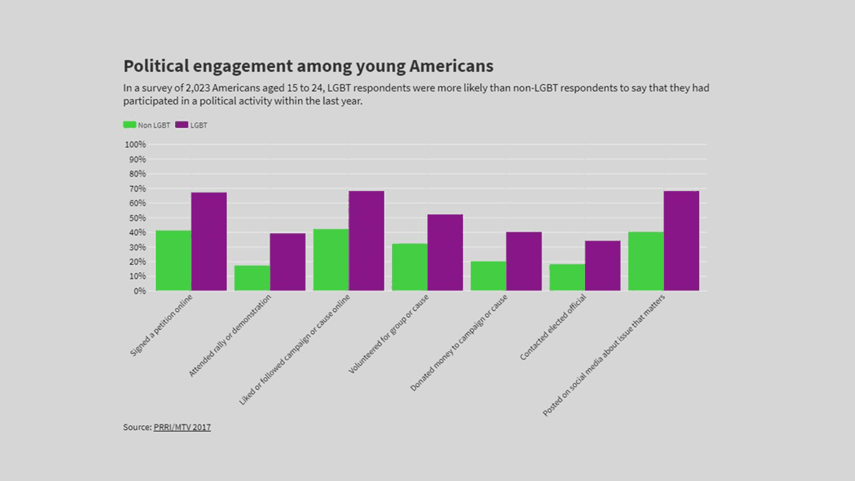 Young LGBT people are more politically engaged than the rest of Generation Z