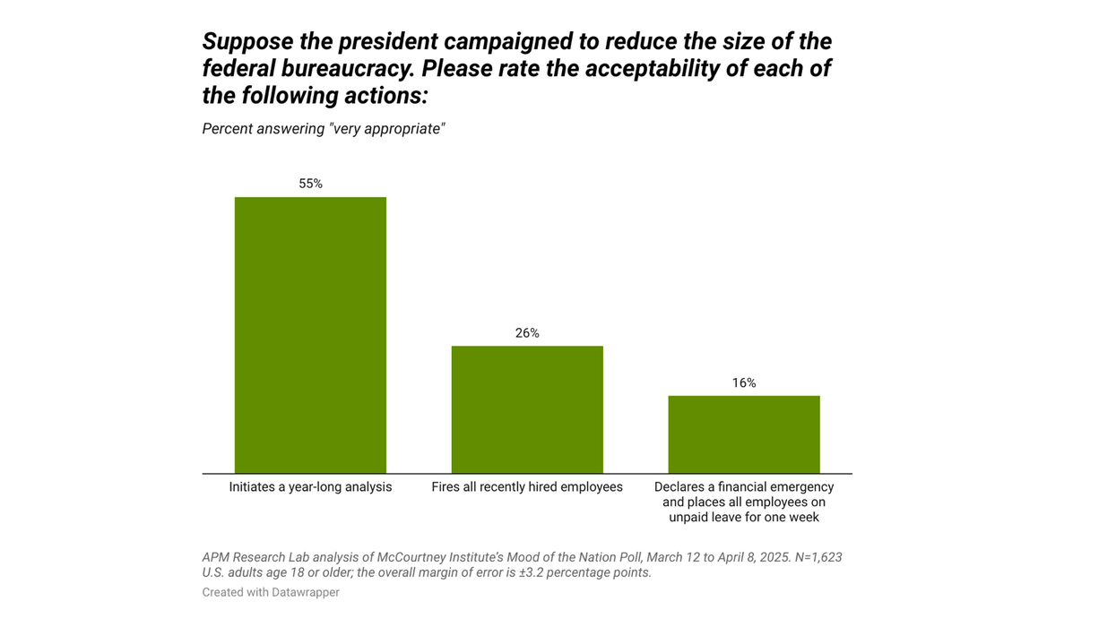 POLL: Americans Wary About The President Taking Unconventional Actions