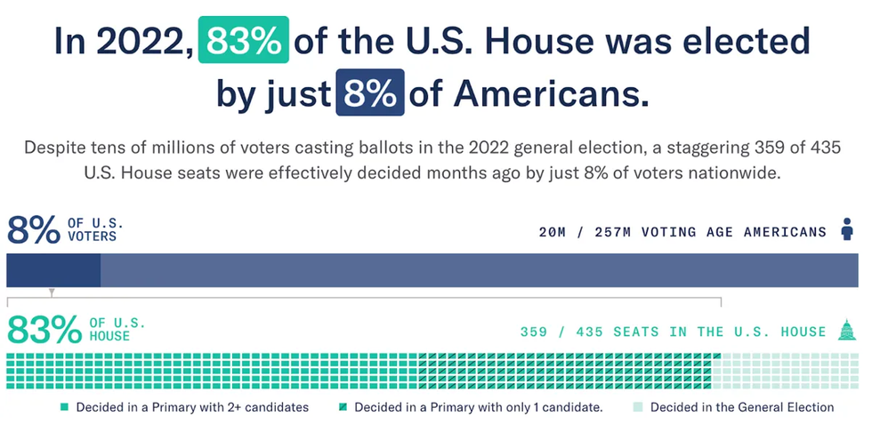 In 2022, 83% of the U.S. House was elected by just 8% of Americans.