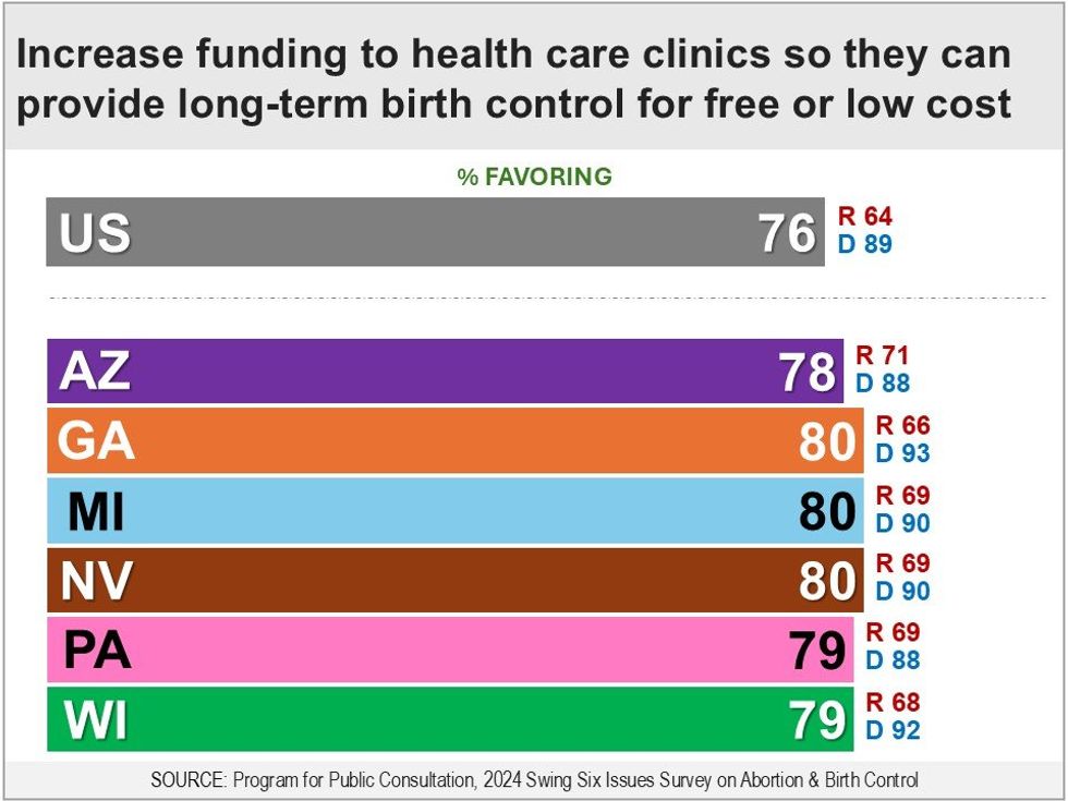 Increase funding to health care clinics so they can provide long-term birth control for free or low cost