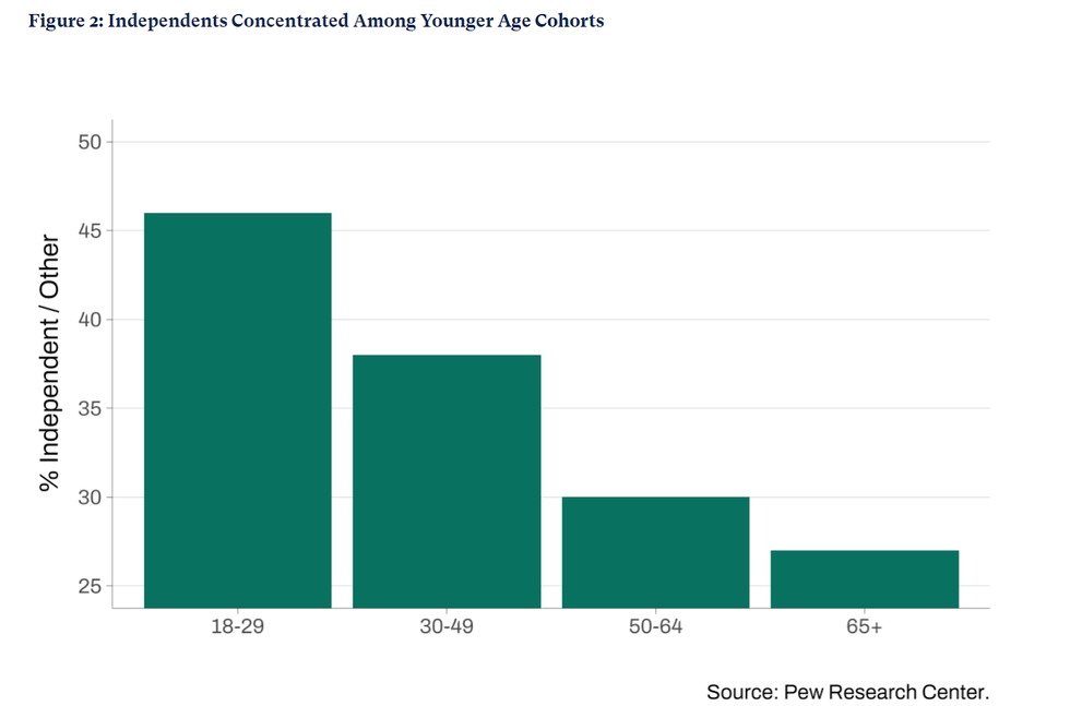 Independents Concentrated Among Younger Age Cohorts