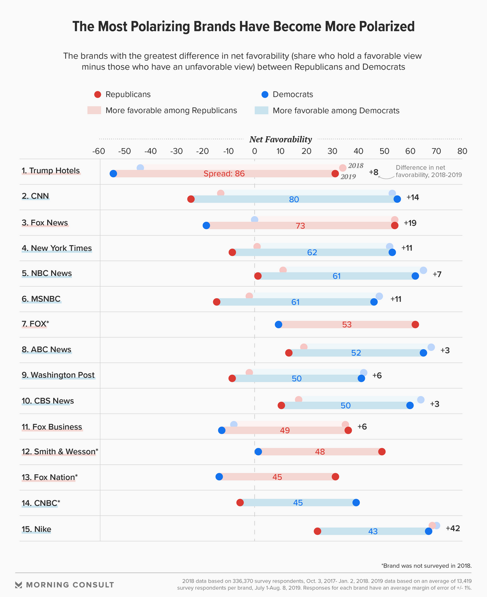 Infographic on The Most Polarizing Brands Have Become More Polarized