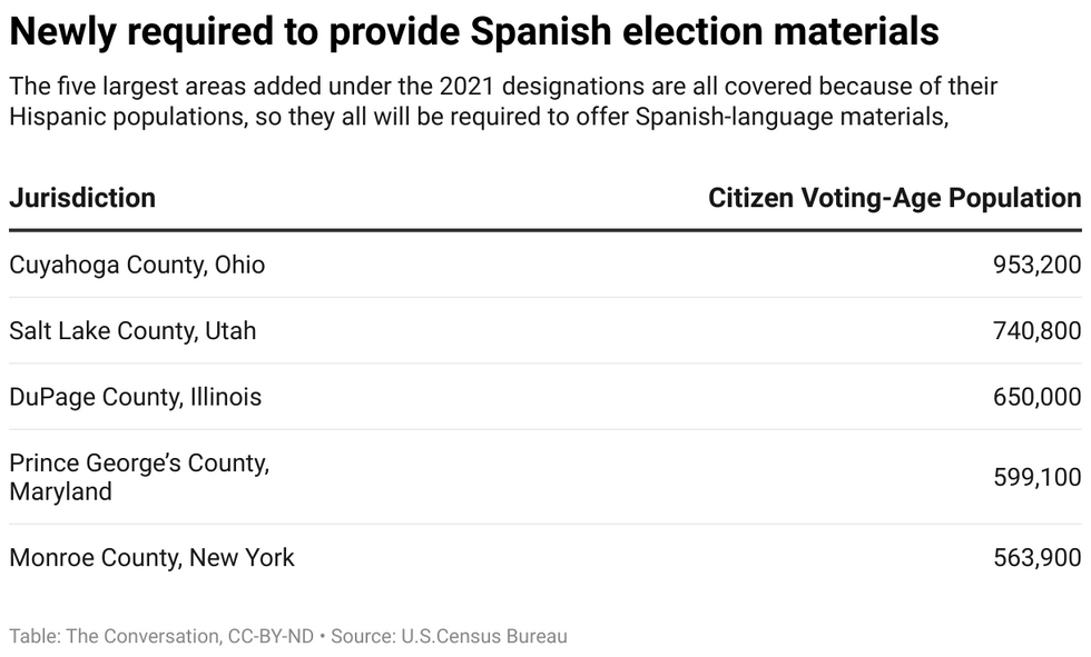 Jurisdictions in the US that are newly required to provide Spanish election materials