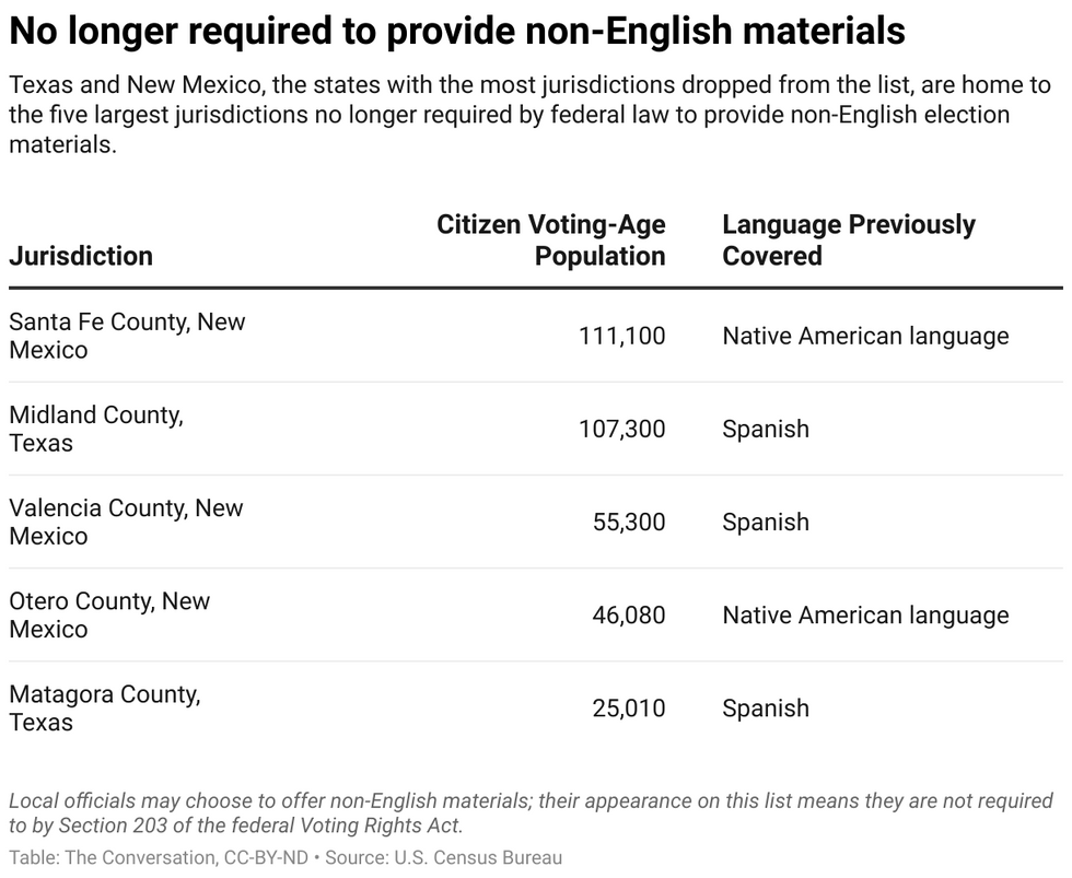 Jurisdictions in the US that are no longer required to provide non-English materials