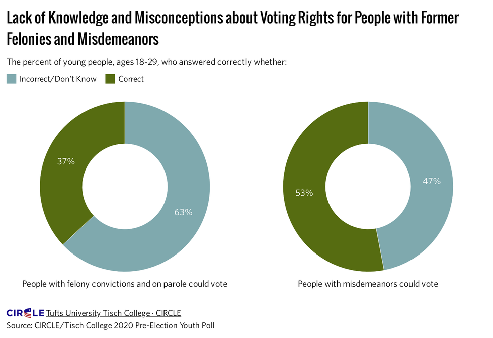 Lack of knowledge and misconceptions about voting rights for people with felonies and misdeemeeanors