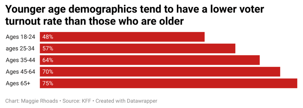 lower vote turnout graph showing young people vote the least