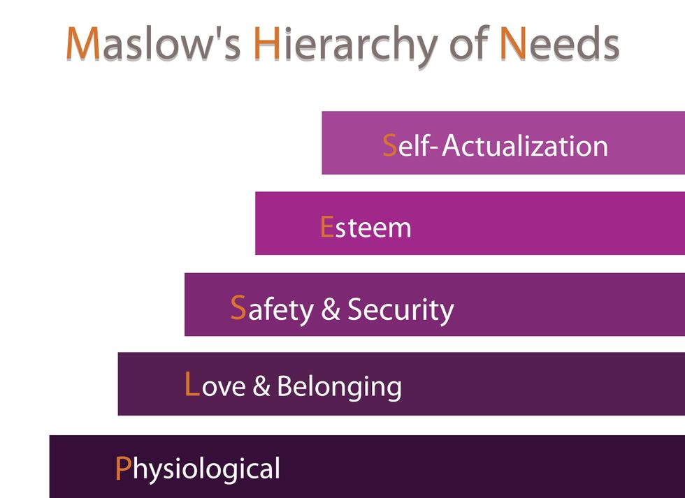 Maslow's Hierarchy of Needs