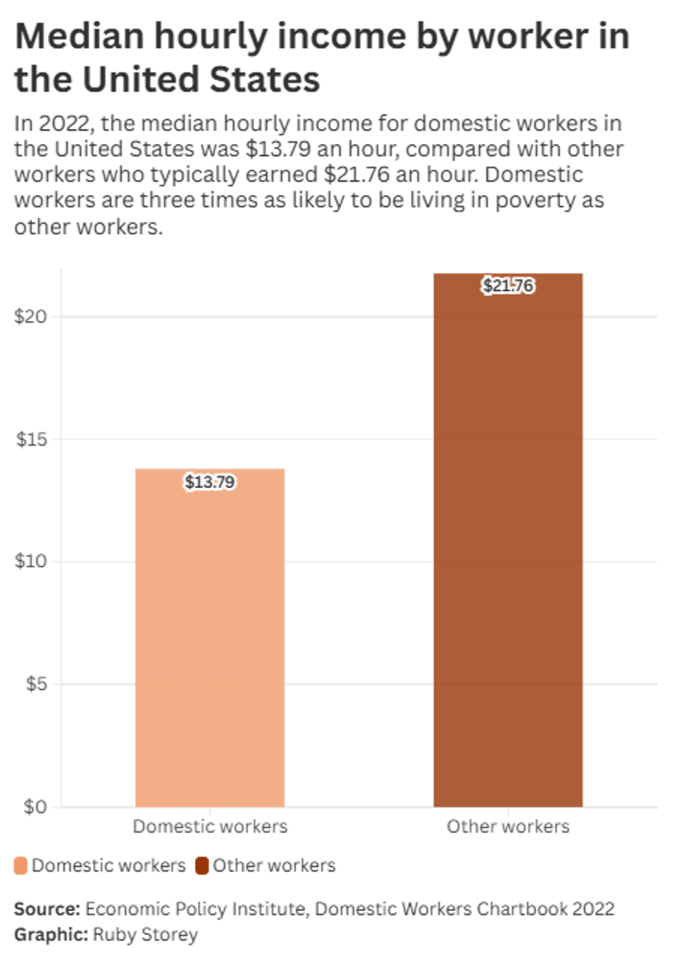 median hourly income by worker in the united states