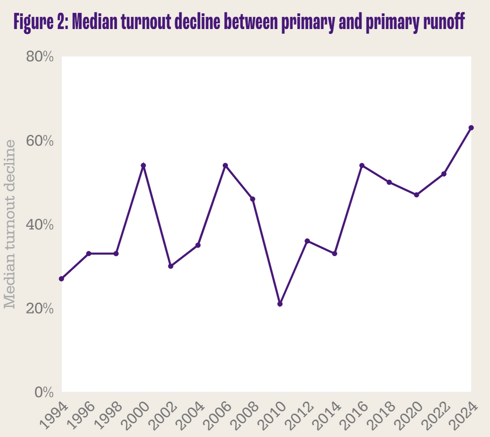 Median turnout decline between primary and primary runoff