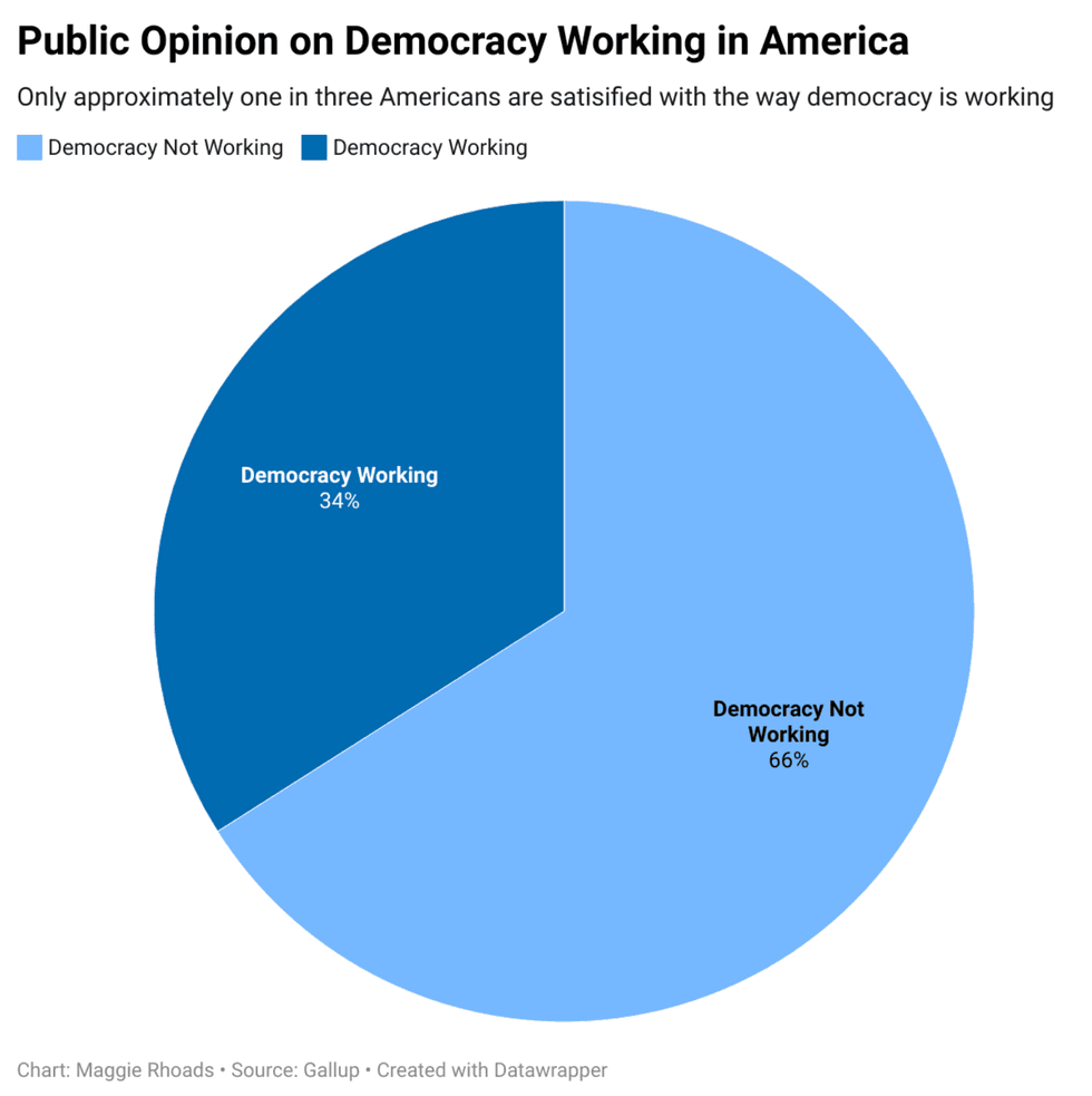 most americans say democracy is not working per gallup poll