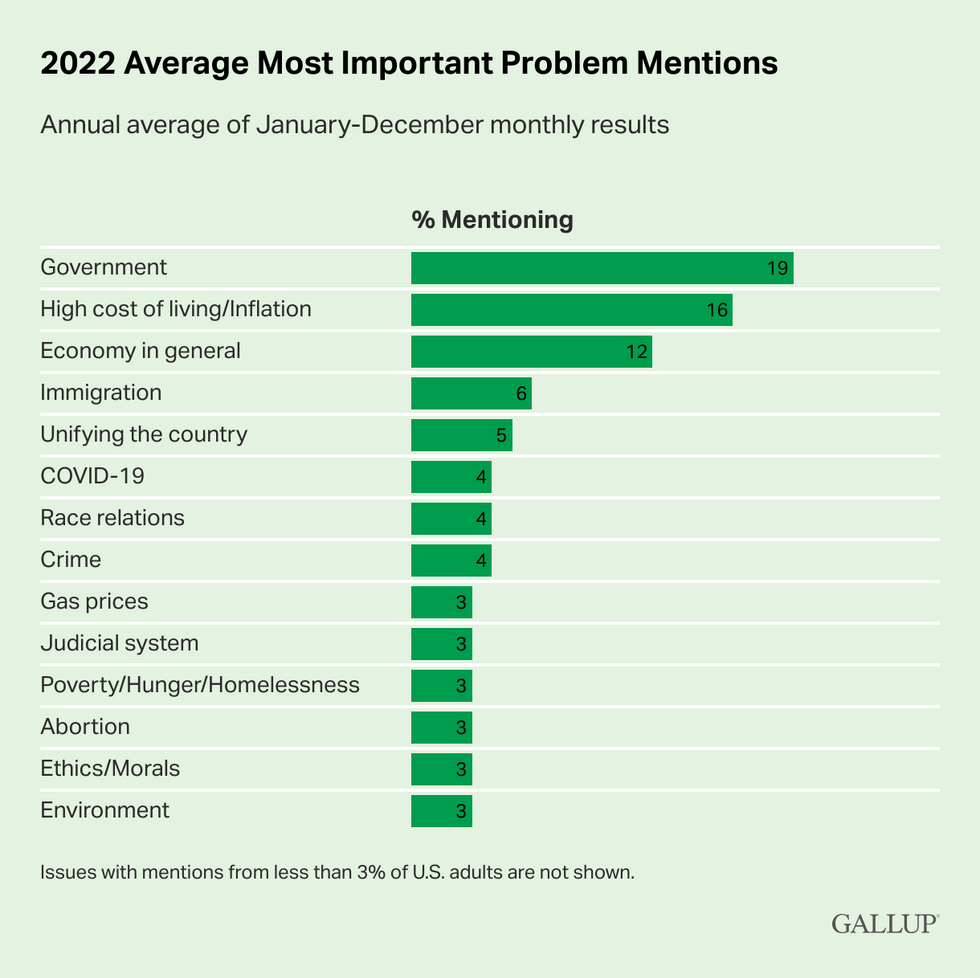 Most important problems mentioned in Gallup poll