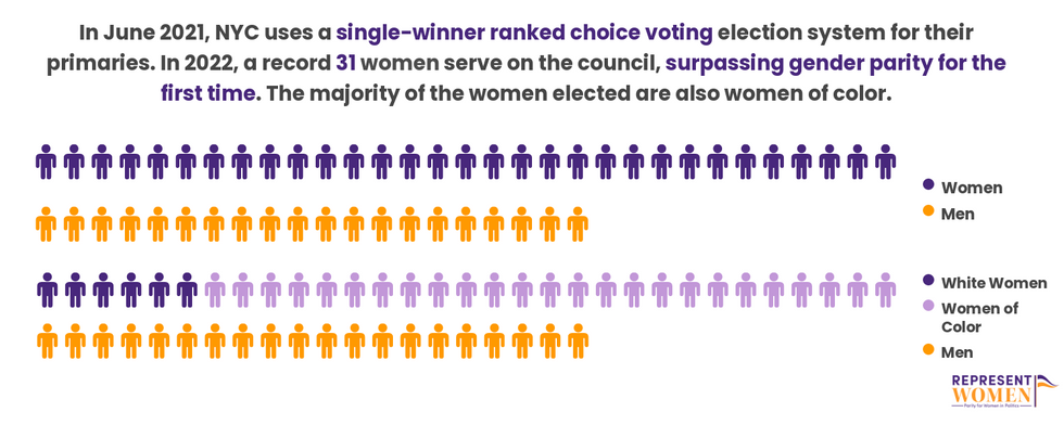 New York City Council by gender