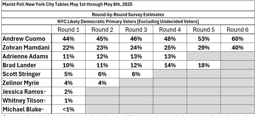 NYC Likely Democratic Primary Voters [Excluding Undecided Voters]