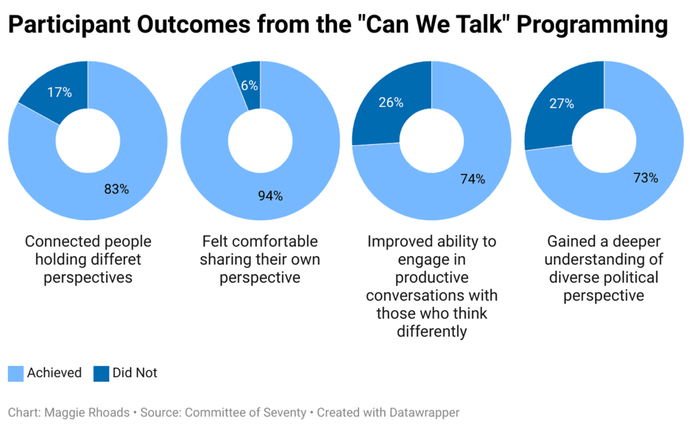 participant outcomes from the can we talk programming