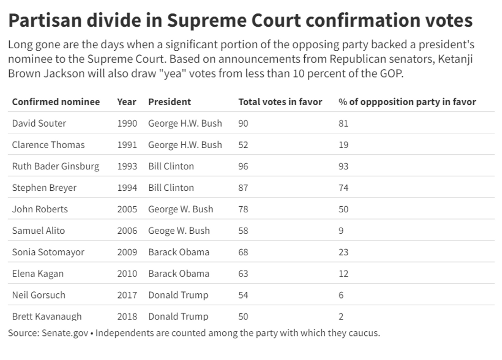 partisan divide on Supreme Court confirmation votes