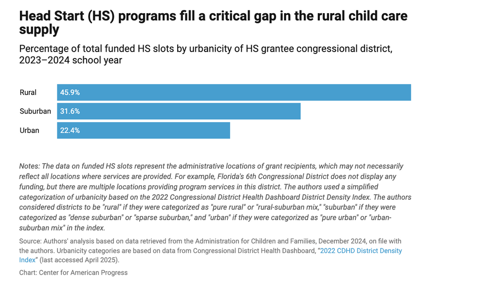 Percentage of total funded HS slots by urbanicity of HS grantee congressional district, 2023-2024 school year